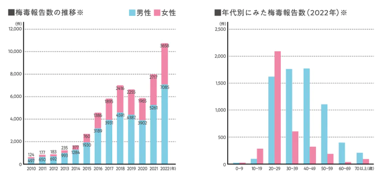 梅毒報告者の推移