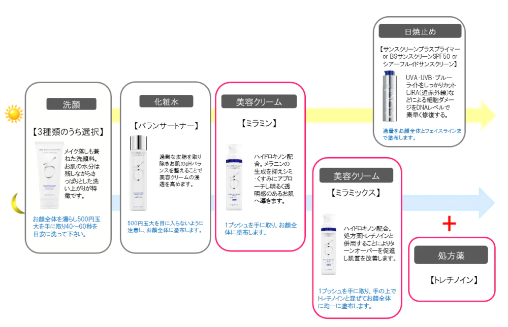 ゼオスキン治療流れ
