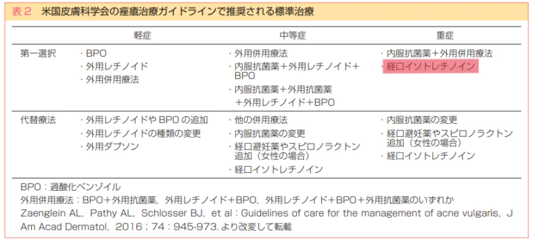 米国皮膚科学会痤瘡ガイドライン